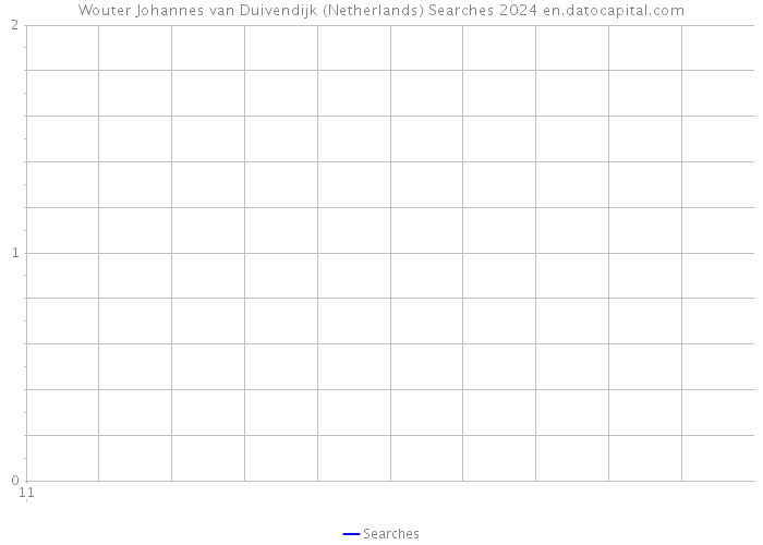 Wouter Johannes van Duivendijk (Netherlands) Searches 2024 