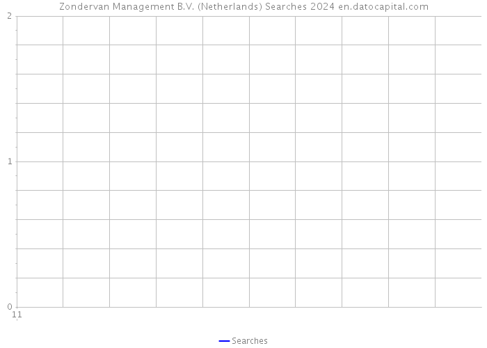 Zondervan Management B.V. (Netherlands) Searches 2024 