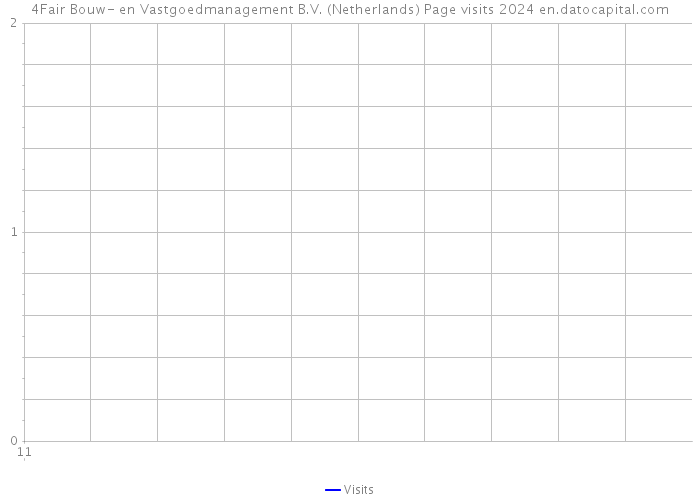 4Fair Bouw- en Vastgoedmanagement B.V. (Netherlands) Page visits 2024 