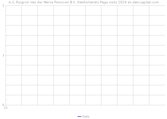 A.G. Ruigrok Van der Werve Pensioen B.V. (Netherlands) Page visits 2024 