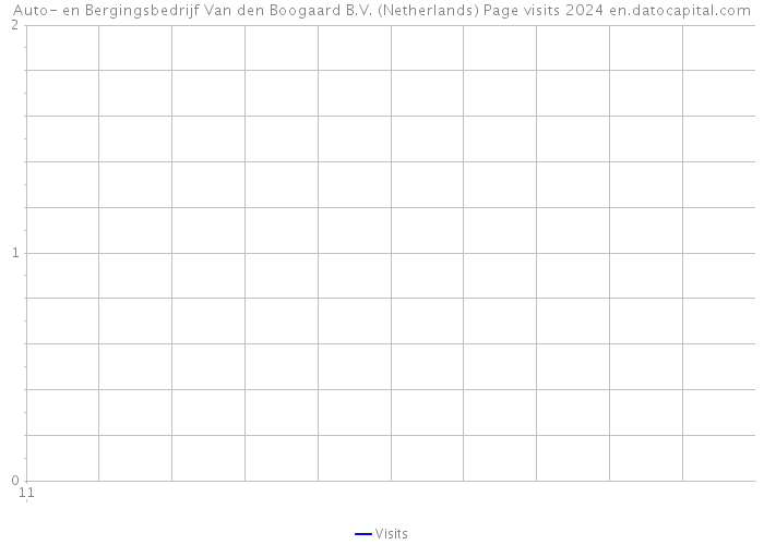 Auto- en Bergingsbedrijf Van den Boogaard B.V. (Netherlands) Page visits 2024 