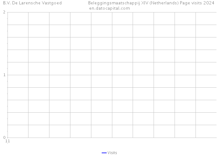 B.V. De Larensche Vastgoed Beleggingsmaatschappij XIV (Netherlands) Page visits 2024 