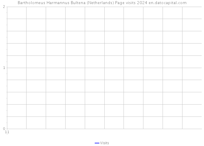 Bartholomeus Harmannus Bultena (Netherlands) Page visits 2024 