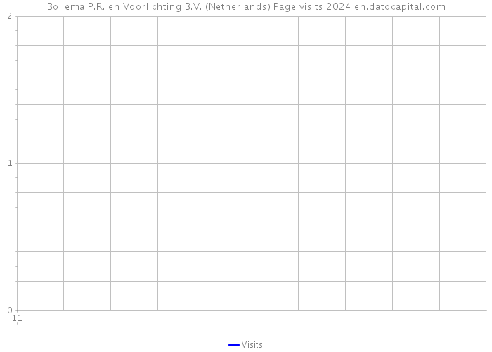 Bollema P.R. en Voorlichting B.V. (Netherlands) Page visits 2024 