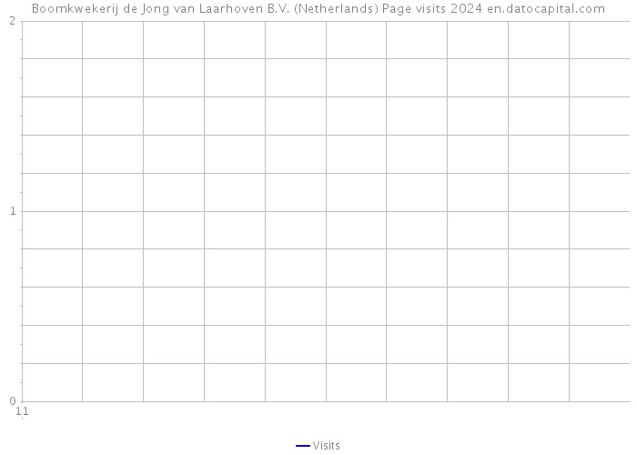 Boomkwekerij de Jong van Laarhoven B.V. (Netherlands) Page visits 2024 