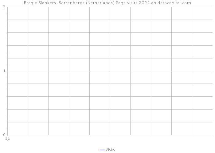 Bregje Blankers-Borrenbergs (Netherlands) Page visits 2024 
