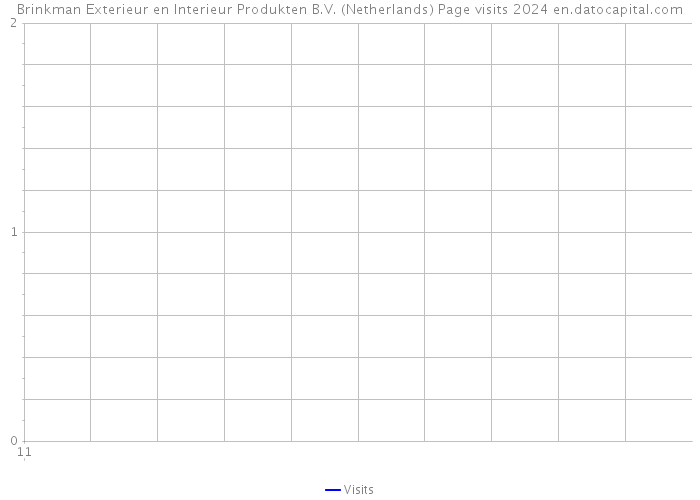 Brinkman Exterieur en Interieur Produkten B.V. (Netherlands) Page visits 2024 