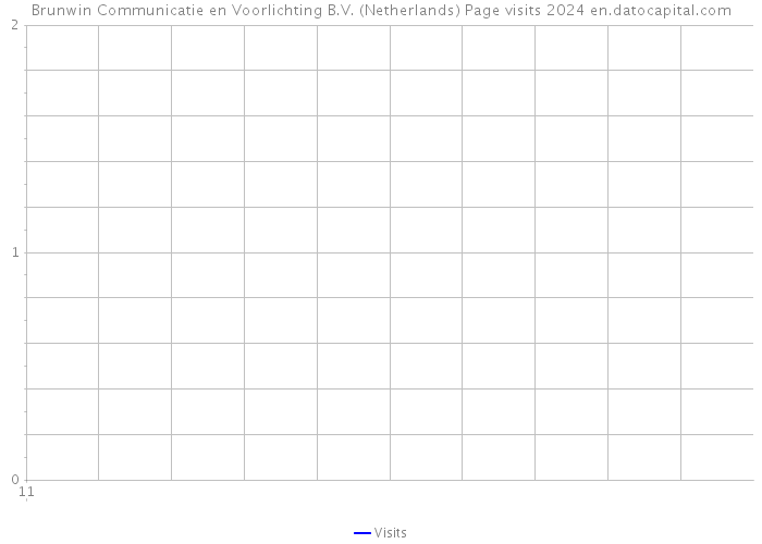Brunwin Communicatie en Voorlichting B.V. (Netherlands) Page visits 2024 