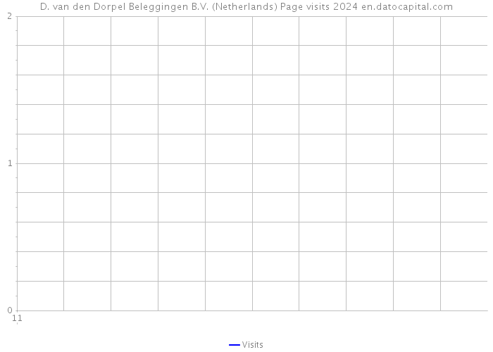 D. van den Dorpel Beleggingen B.V. (Netherlands) Page visits 2024 