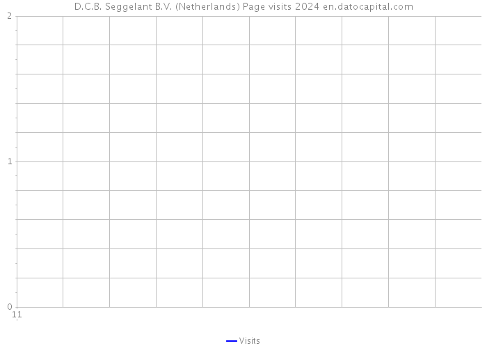 D.C.B. Seggelant B.V. (Netherlands) Page visits 2024 