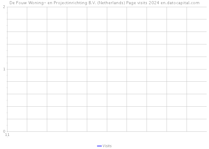 De Fouw Woning- en Projectinrichting B.V. (Netherlands) Page visits 2024 