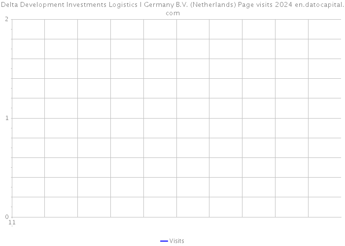 Delta Development Investments Logistics I Germany B.V. (Netherlands) Page visits 2024 