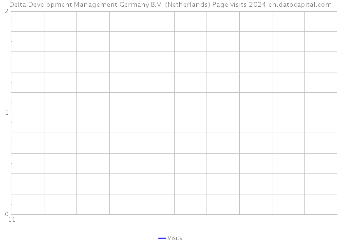 Delta Development Management Germany B.V. (Netherlands) Page visits 2024 