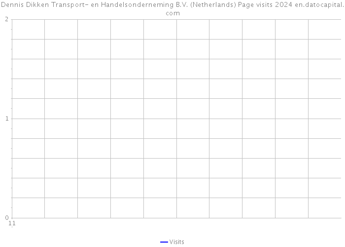 Dennis Dikken Transport- en Handelsonderneming B.V. (Netherlands) Page visits 2024 