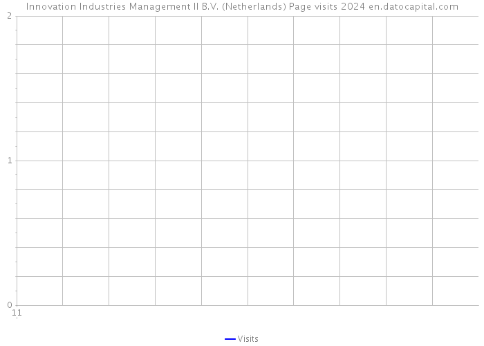 Innovation Industries Management II B.V. (Netherlands) Page visits 2024 