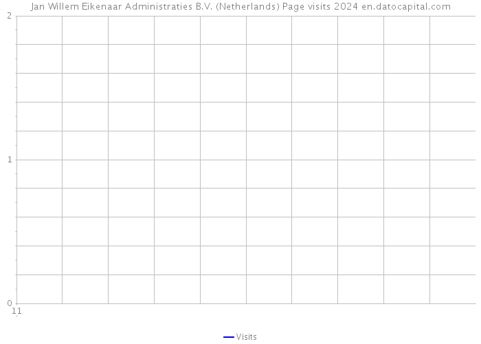 Jan Willem Eikenaar Administraties B.V. (Netherlands) Page visits 2024 