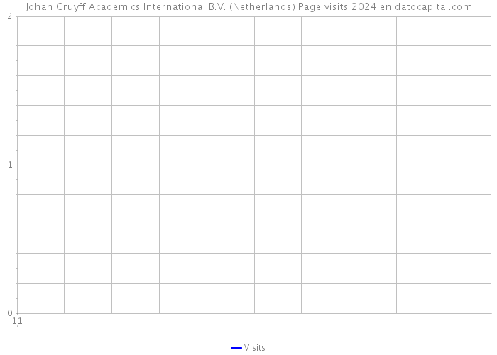Johan Cruyff Academics International B.V. (Netherlands) Page visits 2024 