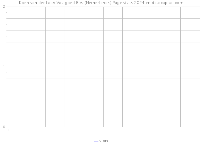 Koen van der Laan Vastgoed B.V. (Netherlands) Page visits 2024 