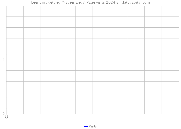 Leendert Ketting (Netherlands) Page visits 2024 