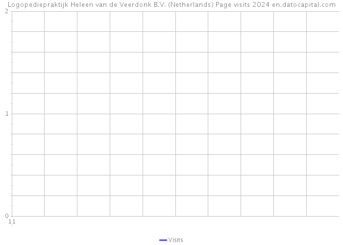 Logopediepraktijk Heleen van de Veerdonk B.V. (Netherlands) Page visits 2024 
