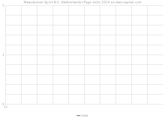 Maasduinen Sport B.V. (Netherlands) Page visits 2024 