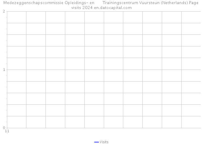 Medezeggenschapscommissie Opleidings- en Trainingscentrum Vuursteun (Netherlands) Page visits 2024 