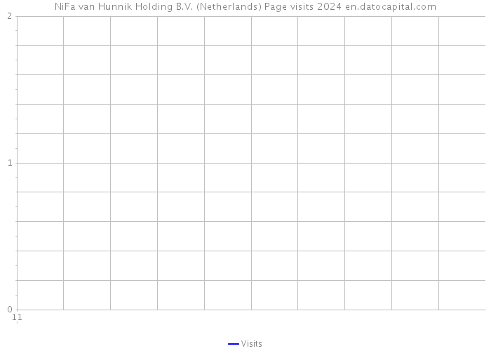 NiFa van Hunnik Holding B.V. (Netherlands) Page visits 2024 