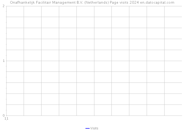 Onafhankelijk Facilitair Management B.V. (Netherlands) Page visits 2024 
