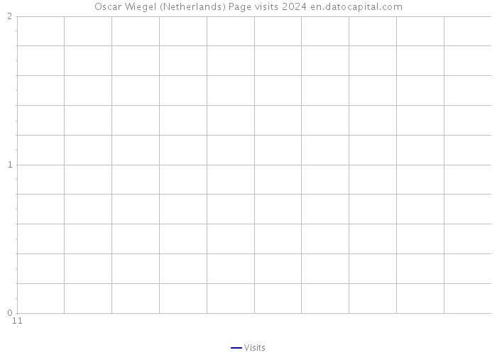 Oscar Wiegel (Netherlands) Page visits 2024 