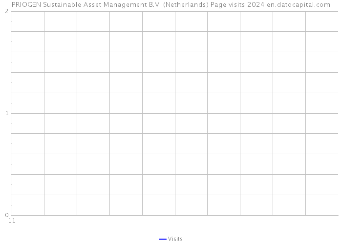 PRIOGEN Sustainable Asset Management B.V. (Netherlands) Page visits 2024 