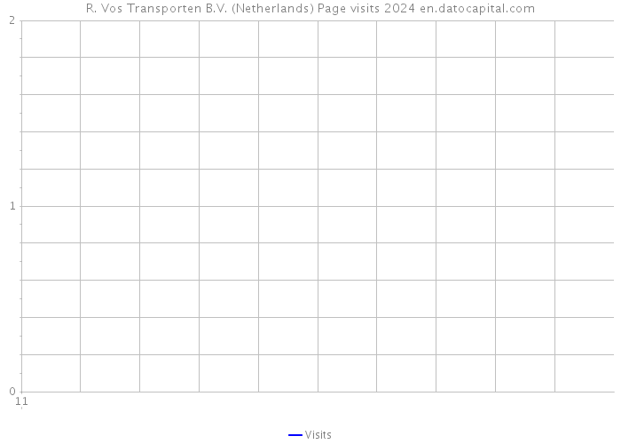 R. Vos Transporten B.V. (Netherlands) Page visits 2024 