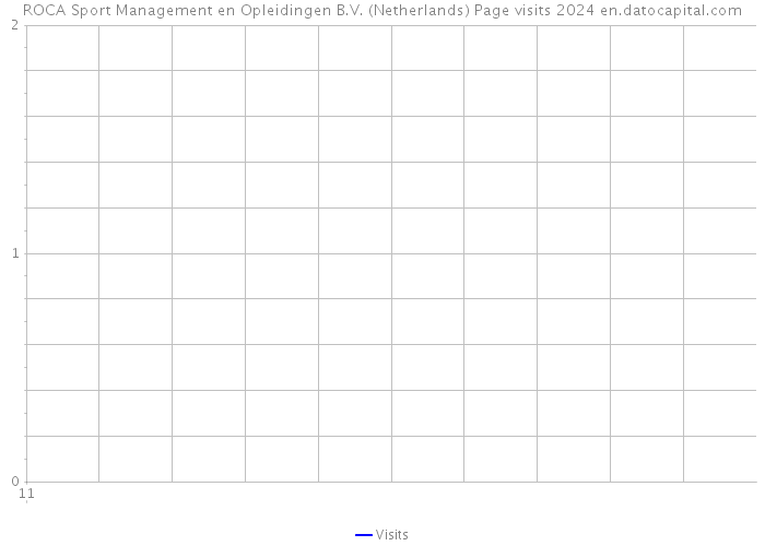 ROCA Sport Management en Opleidingen B.V. (Netherlands) Page visits 2024 