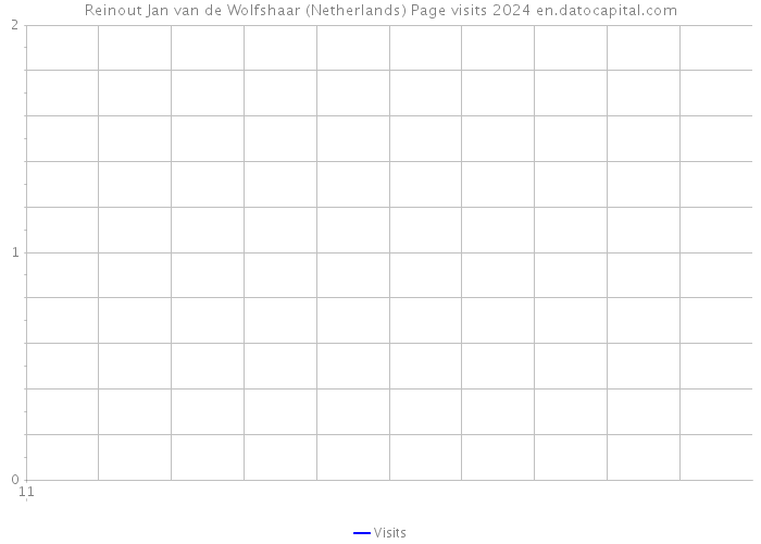Reinout Jan van de Wolfshaar (Netherlands) Page visits 2024 