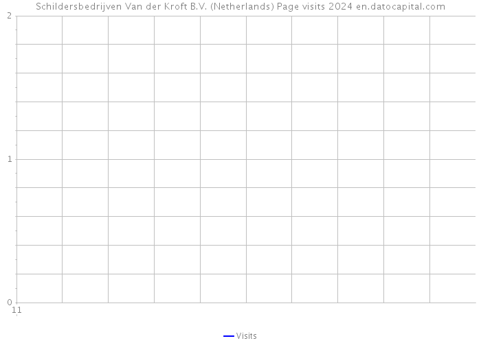 Schildersbedrijven Van der Kroft B.V. (Netherlands) Page visits 2024 