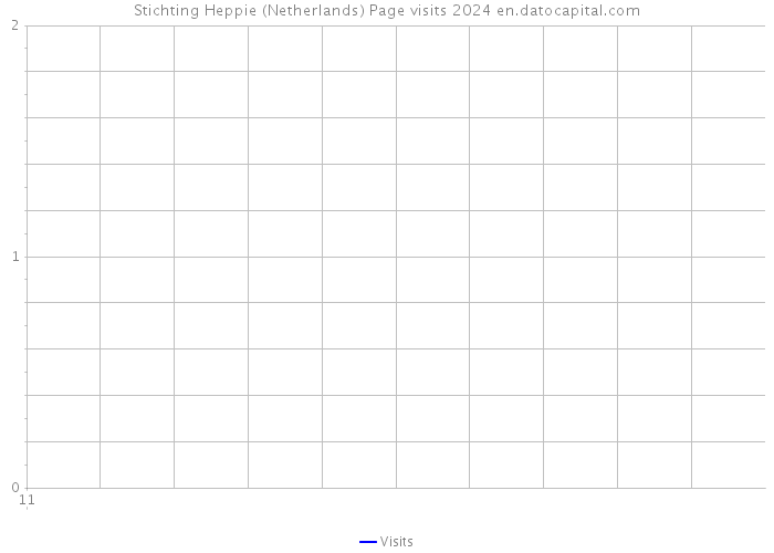 Stichting Heppie (Netherlands) Page visits 2024 