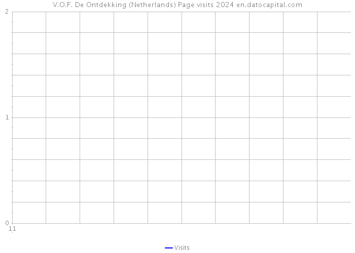 V.O.F. De Ontdekking (Netherlands) Page visits 2024 