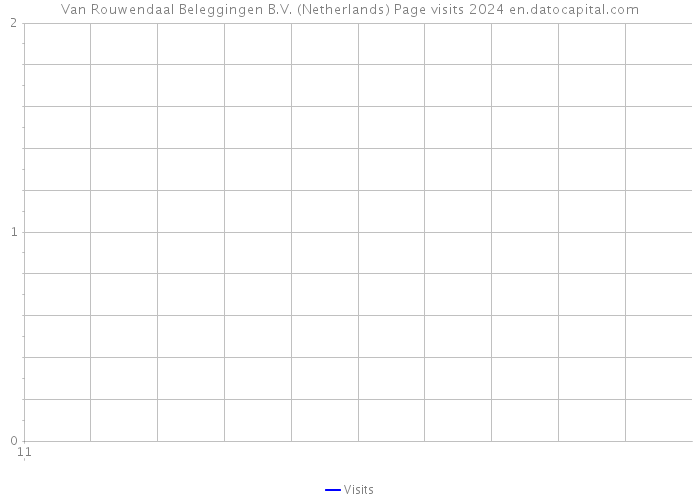 Van Rouwendaal Beleggingen B.V. (Netherlands) Page visits 2024 