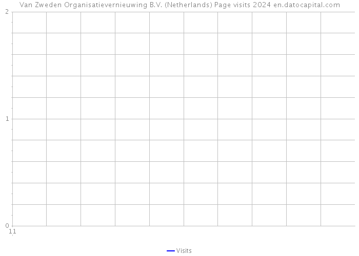 Van Zweden Organisatievernieuwing B.V. (Netherlands) Page visits 2024 