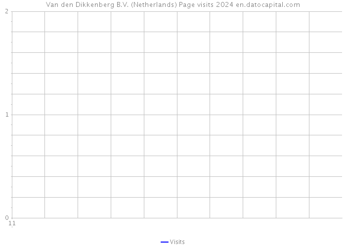Van den Dikkenberg B.V. (Netherlands) Page visits 2024 