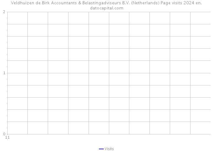 Veldhuizen de Birk Accountants & Belastingadviseurs B.V. (Netherlands) Page visits 2024 