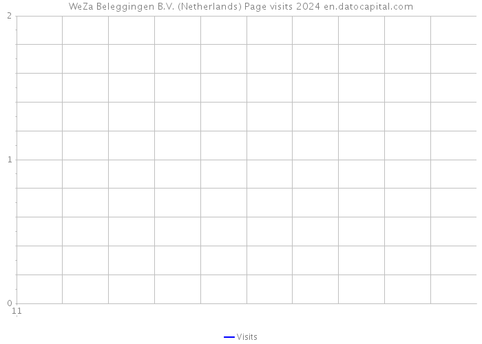 WeZa Beleggingen B.V. (Netherlands) Page visits 2024 