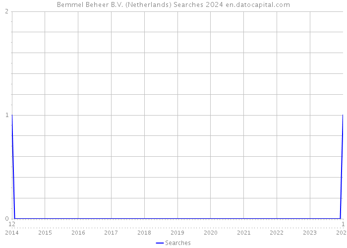 Bemmel Beheer B.V. (Netherlands) Searches 2024 
