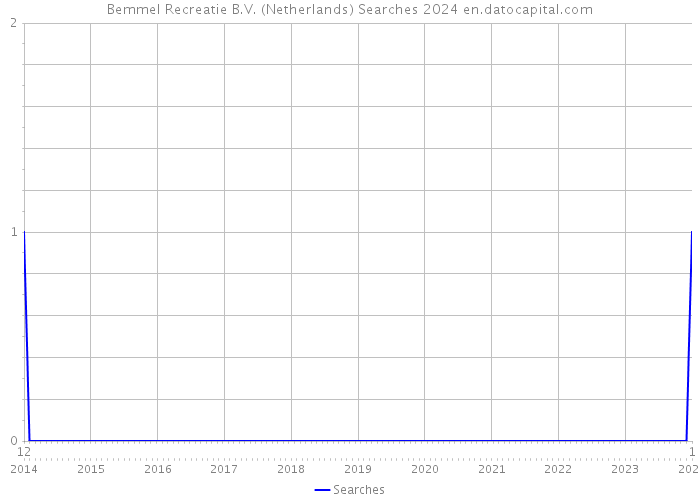 Bemmel Recreatie B.V. (Netherlands) Searches 2024 