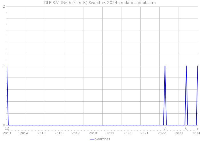DLE B.V. (Netherlands) Searches 2024 