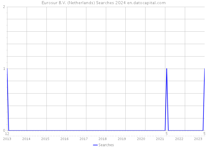 Eurosur B.V. (Netherlands) Searches 2024 