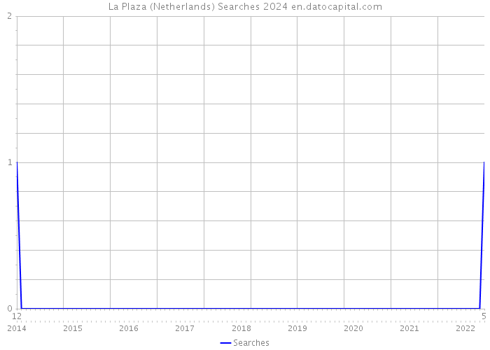 La Plaza (Netherlands) Searches 2024 