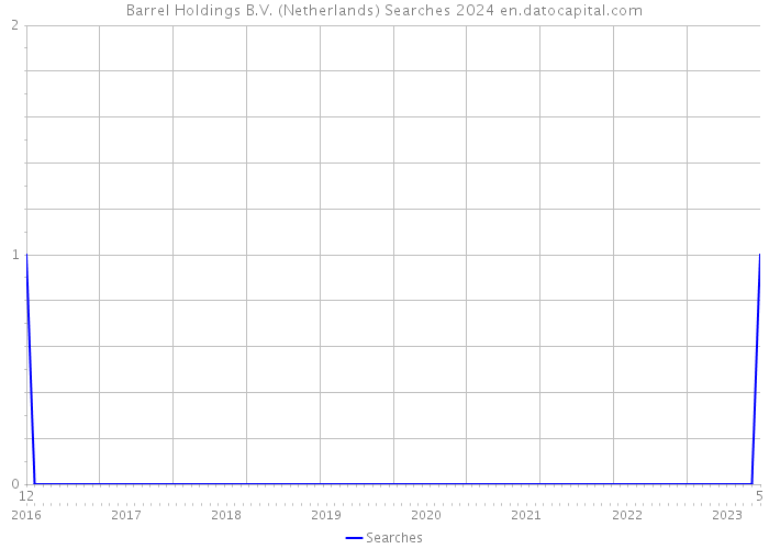 Barrel Holdings B.V. (Netherlands) Searches 2024 
