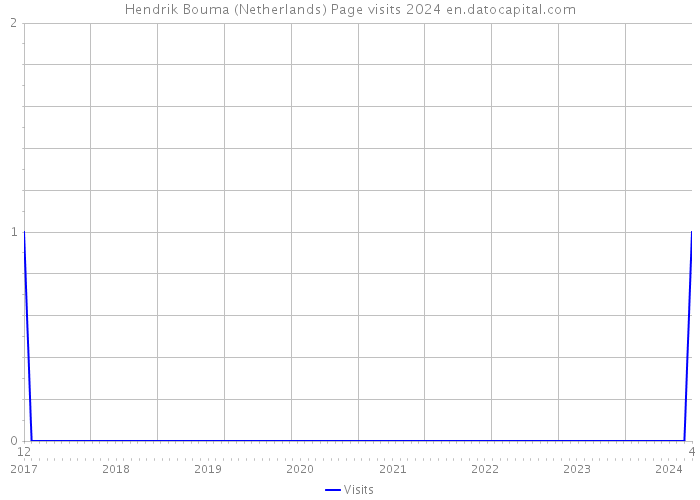 Hendrik Bouma (Netherlands) Page visits 2024 