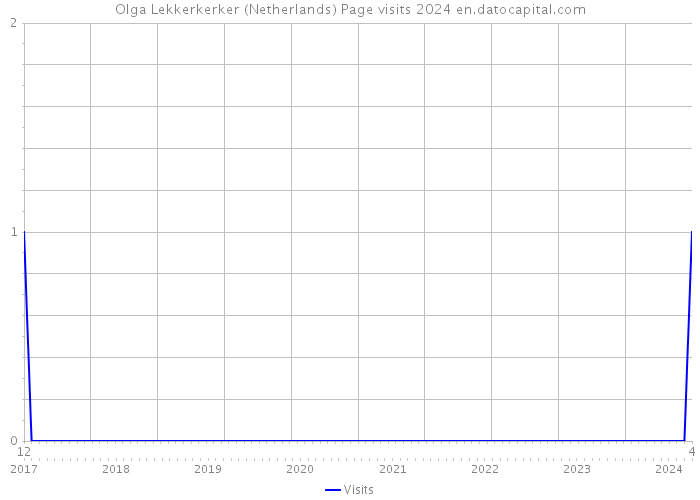 Olga Lekkerkerker (Netherlands) Page visits 2024 