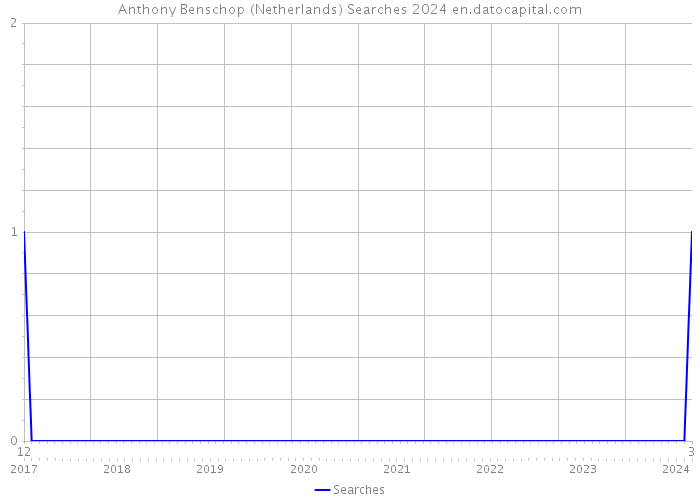 Anthony Benschop (Netherlands) Searches 2024 